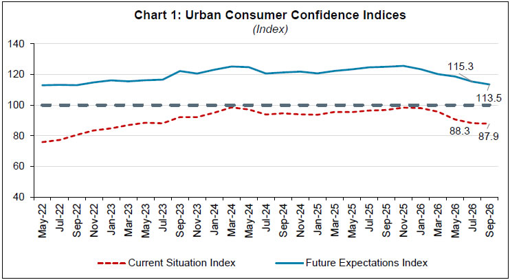 Chart 1: Urban Consumer Confidence Indices
