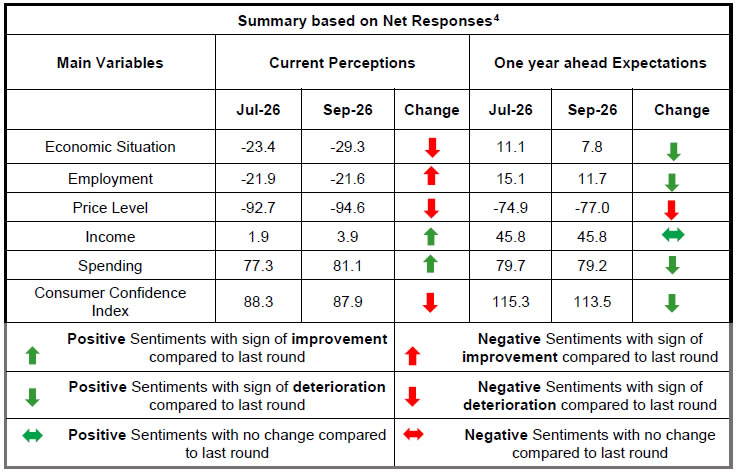 Summary based on Net Responses