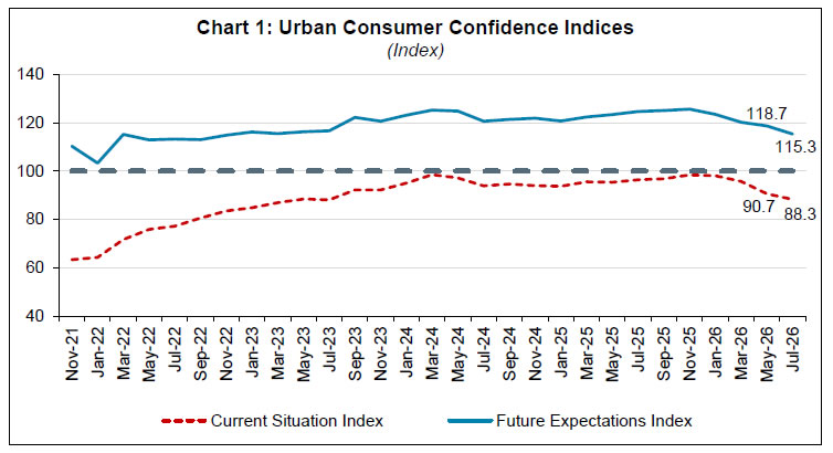 Chart 1: Urban Consumer Confidence Indices