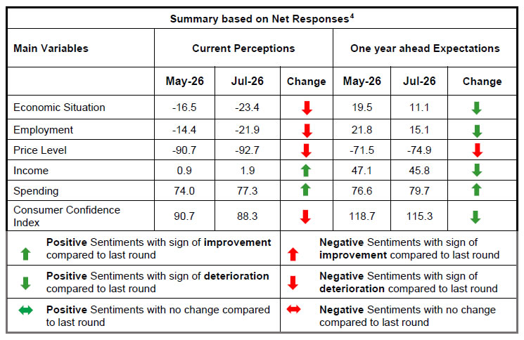 Summary based on Net Responses