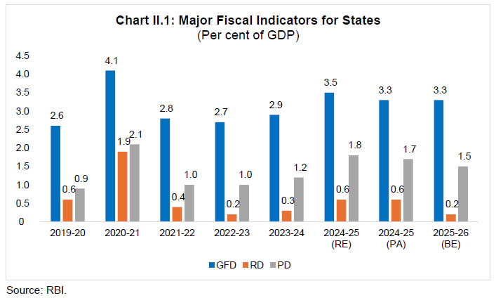 Chart II.1: Major Fiscal Indicators for States (Per cent of GDP)
