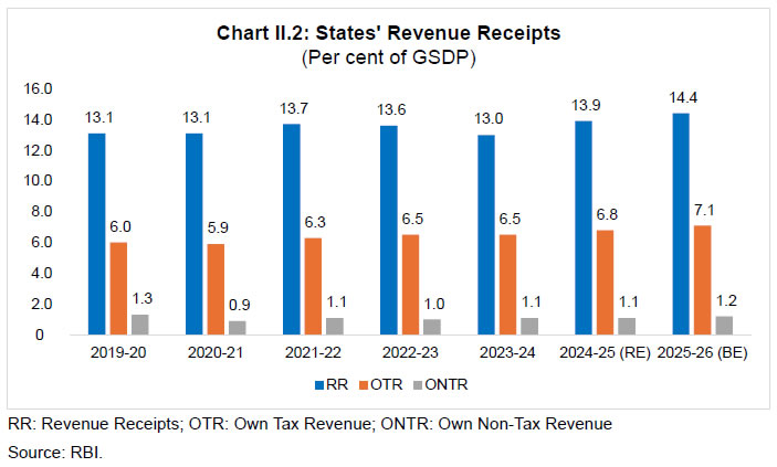 Chart II.2: States' Revenue Receipts (Per cent of GSDP)