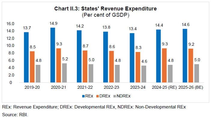 Chart II.3: States' Revenue Expenditure (Per cent of GSDP)