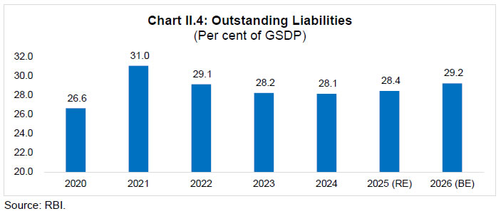 Chart II.4: Outstanding Liabilities (Per cent of GSDP)