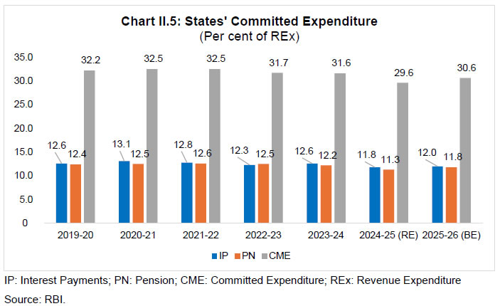 Chart II.5: States' Committed Expenditure (Per cent of REx)