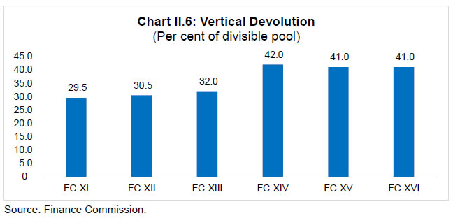 Chart II.6: Vertical Devolution (Per cent of divisible pool)