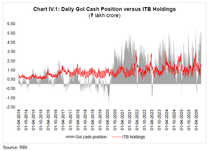 Chart IV.1: Daily GoI Cash Position versus ITB Holdings (₹ lakh crore)