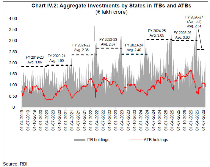 Chart IV.2: Aggregate Investments by States in ITBs and ATBs (₹ lakh crore)