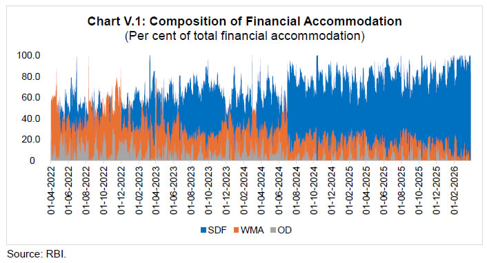 Chart V.1: Composition of Financial Accommodation (Per cent of total financial accommodation)