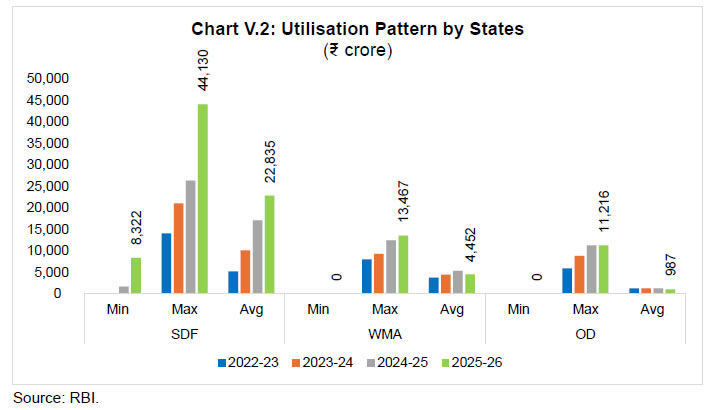 Chart V.2: Utilisation Pattern by States (₹ crore)