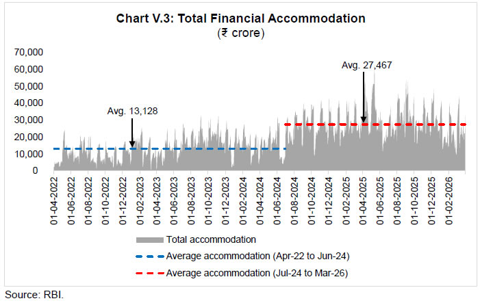 Chart V.3: Total Financial Accommodation (₹ crore)