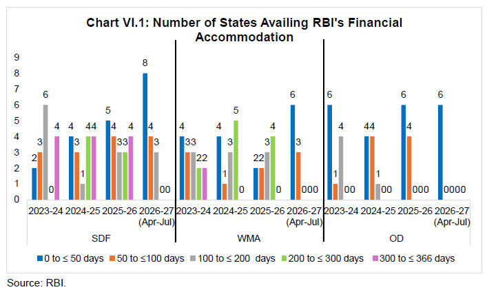 Chart VI.1: Number of States Availing RBI's Financial Accommodation