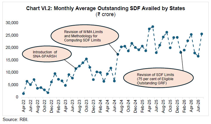 Chart VI.2: Monthly Average Outstanding SDF Availed by States (₹ crore)
