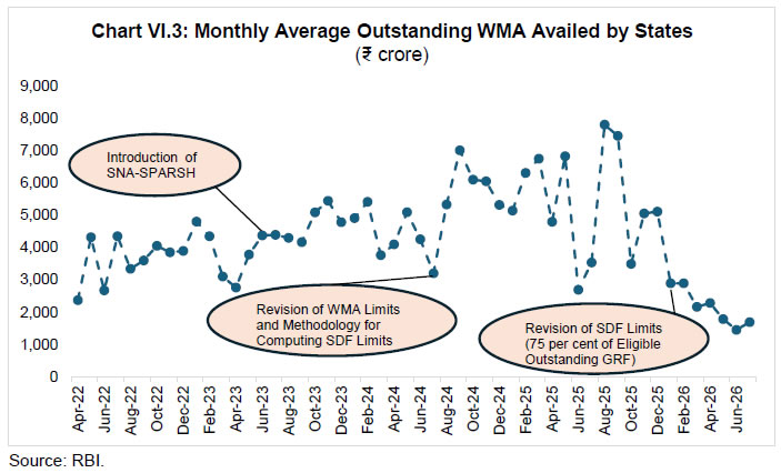 Chart VI.3: Monthly Average Outstanding WMA Availed by States (₹ crore)
