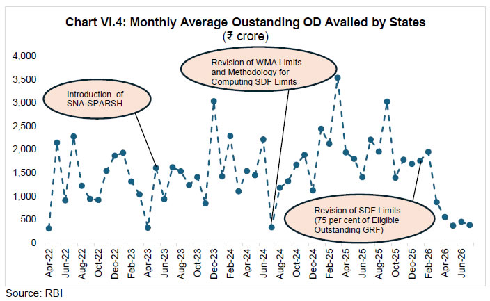 Chart VI.4: Monthly Average Oustanding OD Availed by States (₹ crore)