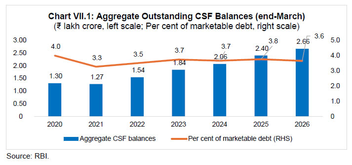 Chart VII.1: Aggregate Outstanding CSF Balances (end-March)