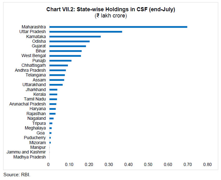 Chart VII.2: State-wise Holdings in CSF (end-July)