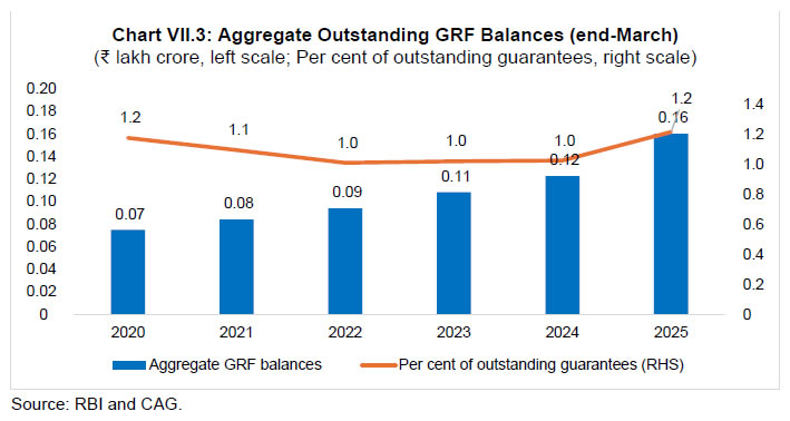 Chart VII.3: Aggregate Outstanding GRF Balances (end-March)