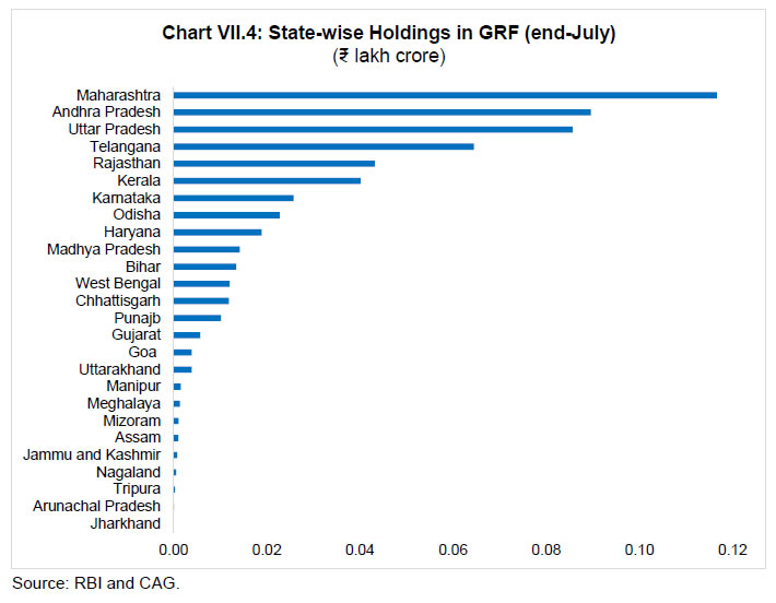 Chart VII.4: State-wise Holdings in GRF (end-July)