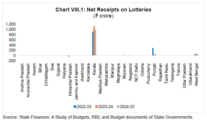 Chart VIII.1: Net Receipts on Lotteries