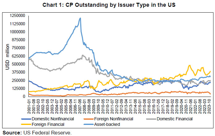 Chart 1: CP Outstanding by Issuer Type in the US