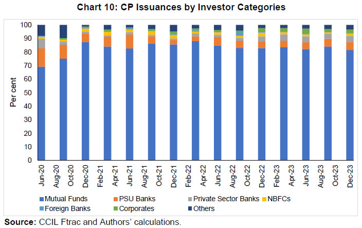 Chart 10: CP Issuances by Investor Categories