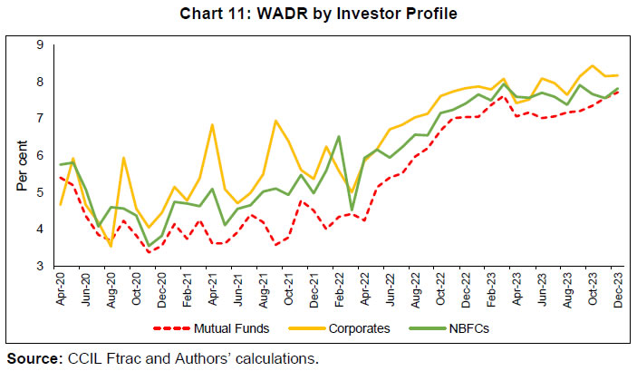 Chart 11: WADR by Investor Profile