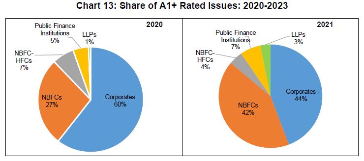 Chart 13: Share of A1+ Rated Issues: 2020-2023