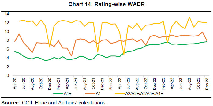 Chart 14: Rating-wise WADR