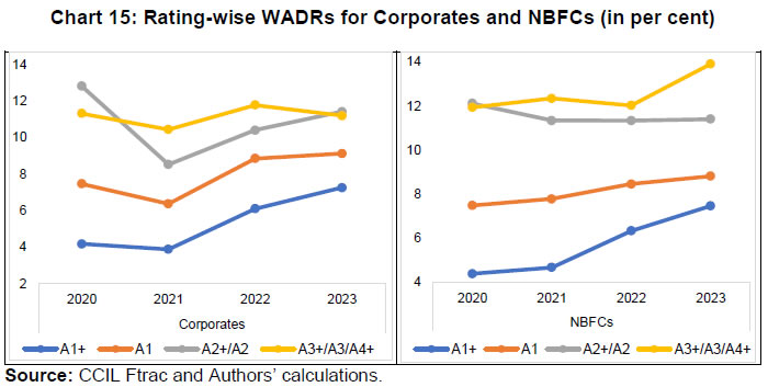 Chart 15: Rating-wise WADRs for Corporates and NBFCs (in per cent)