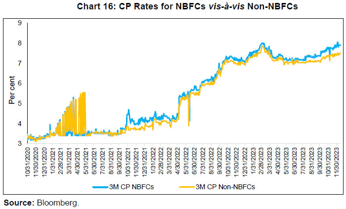 Chart 16: CP Rates for NBFCs vis-à-vis Non-NBFCs