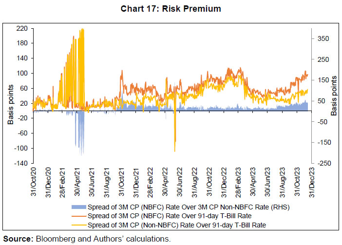 Chart 17: Risk Premium