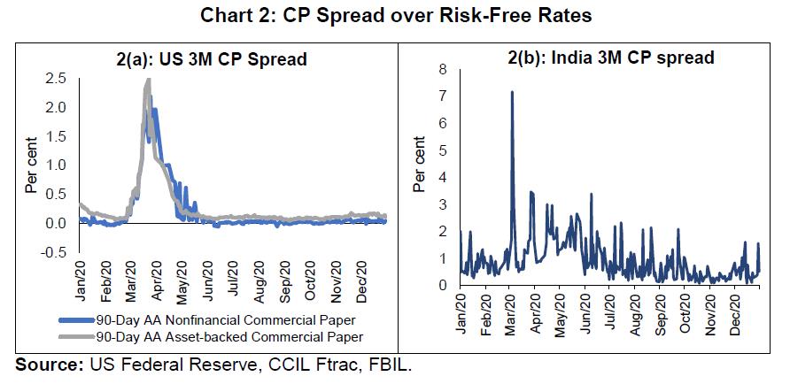 Chart 2: CP Spread over Risk-Free Rates