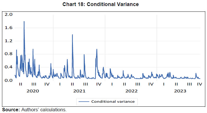 Chart 18: Conditional Variance