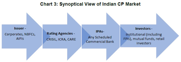 Chart 3: Synoptical View of Indian CP Market