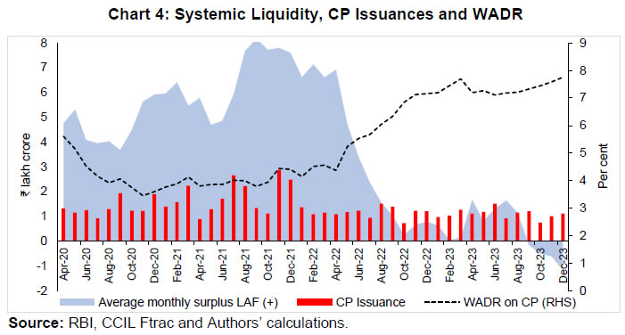 Chart 4: Systemic Liquidity, CP Issuances and WADR