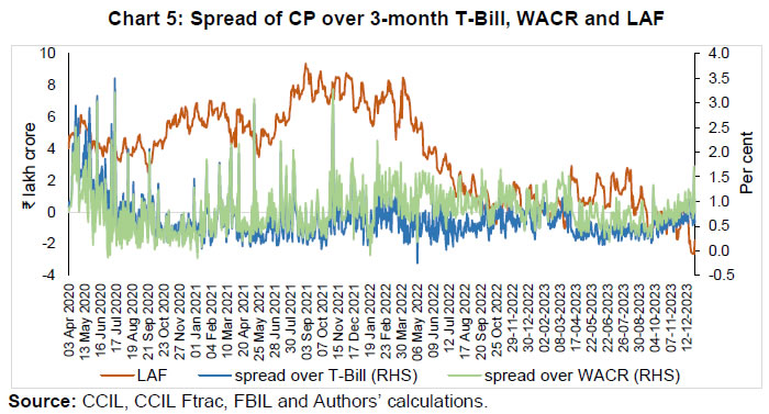 Chart 5: Spread of CP over 3-month T-Bill, WACR and LAF