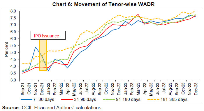 Chart 6: Movement of Tenor-wise WADRSource