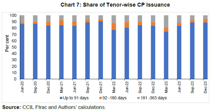 Chart 7: Share of Tenor-wise CP Issuance