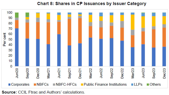 Chart 8: Shares in CP Issuances by Issuer Category