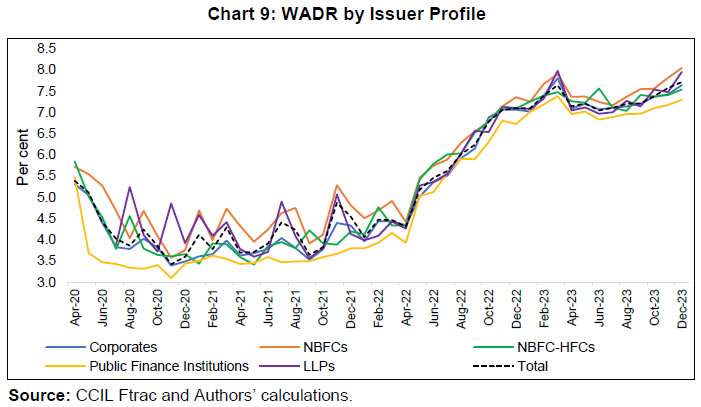 Chart 9: WADR by Issuer Profile