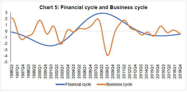 Business Cycle Chart