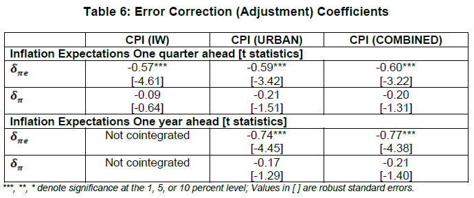 Table 6: Error Correction (Adjustment) Coefficients
