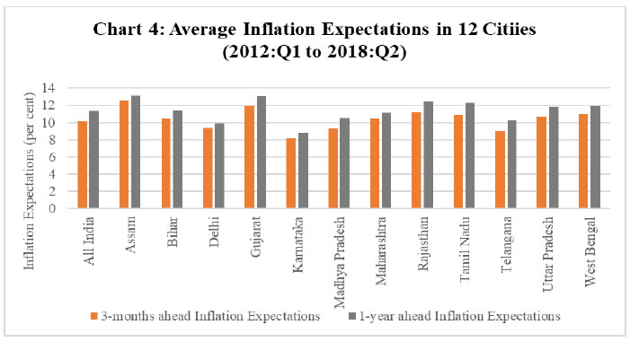 Chart 4: Average Inflation Expectations in 12 Citiies (2012:Q1 to 2018:Q2)