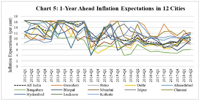 Chart 5: 1-Year Ahead Inflation Expectations in 12 Cities
