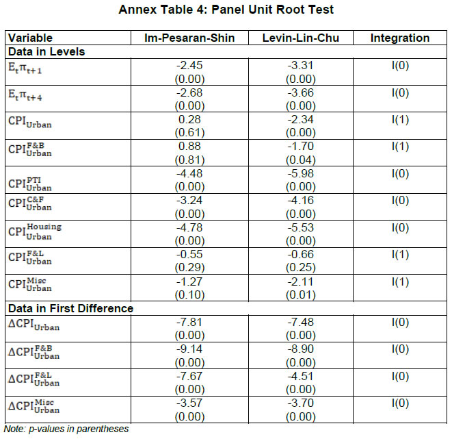 Annex Table 4: Panel Unit Root Test