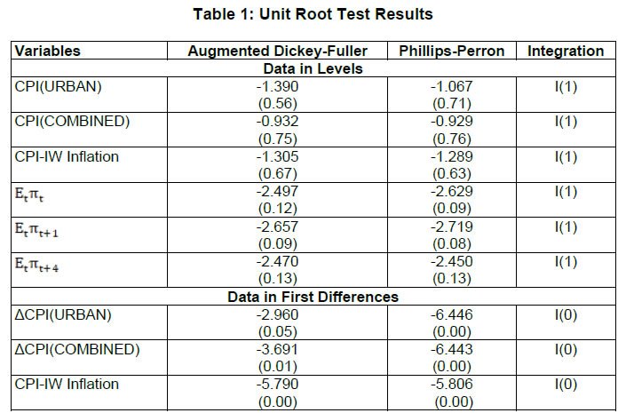Table 1: Unit Root Test Results