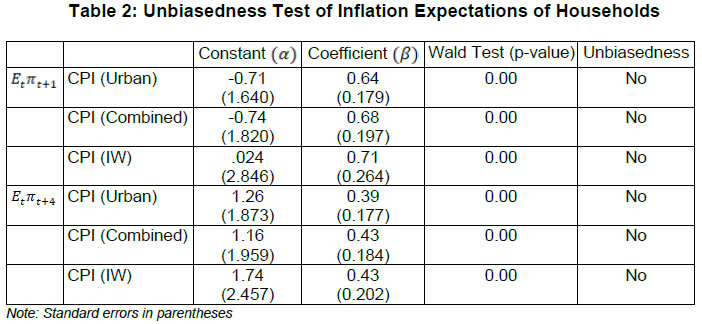 Table 2: Unbiasedness Test of Inflation Expectations of Households