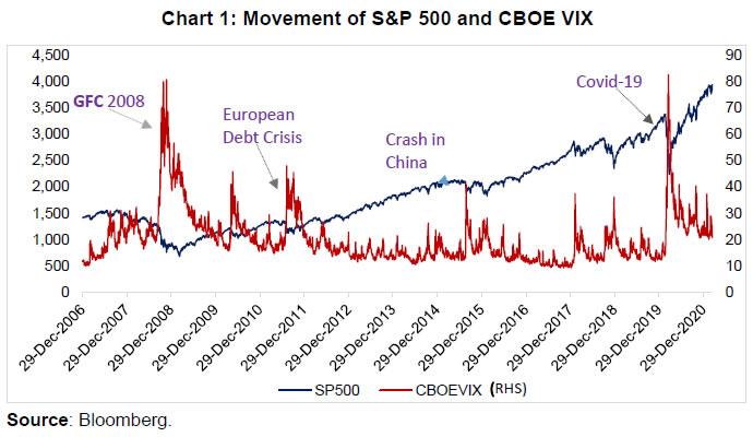 Chart 1: Movement of S&P 500 and CBOE VIX