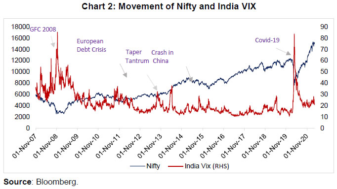 Chart 2: Movement of Nifty and India VIX